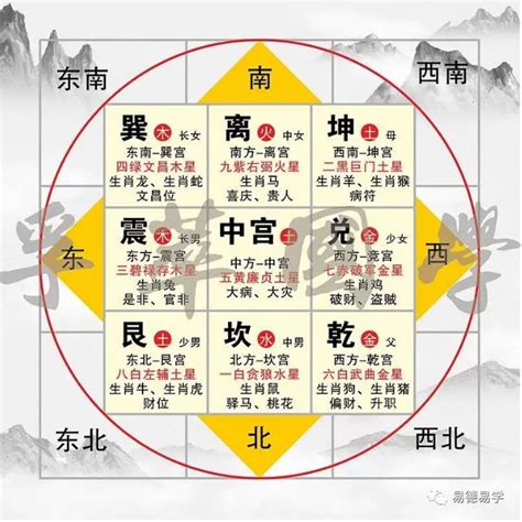 九星飛法|九宫飞星图